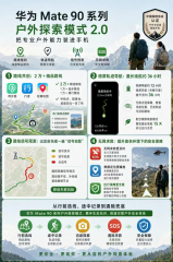 华为Mate90系列推出全新户外探索模式，两步路、行者等共建路线规划、熄屏导航新体验
